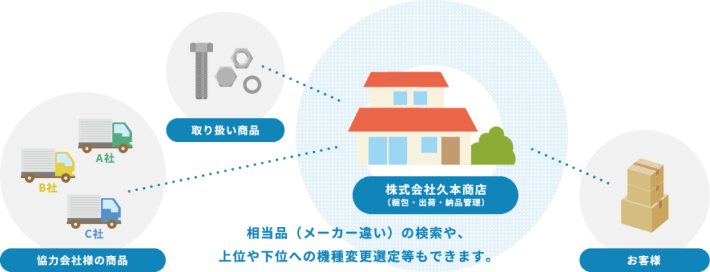 「まずは久本商店に聞いてみよう」 と言われるように頑張っています